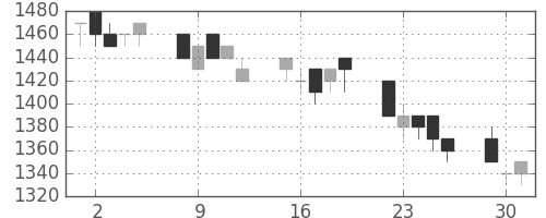 三菱商の日足チャート(1996年7月)