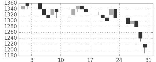 三菱商の日足チャート(1996年8月)