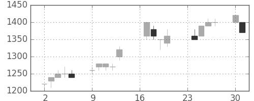 三菱商の日足チャート(1996年9月)