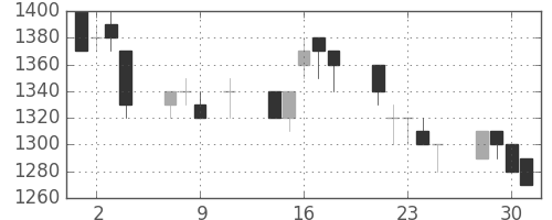 三菱商の日足チャート(1996年10月)