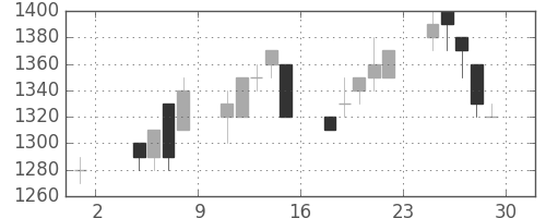 三菱商の日足チャート(1996年11月)