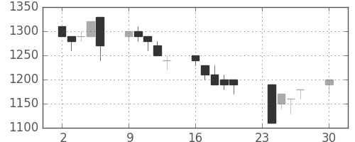 三菱商の日足チャート(1996年12月)