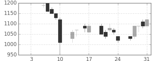 三菱商の日足チャート(1997年1月)