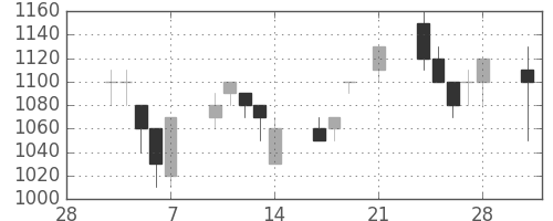 三菱商の日足チャート(1997年3月)