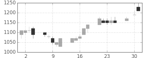 三菱商の日足チャート(1997年4月)