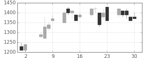 三菱商の日足チャート(1997年5月)