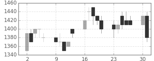 三菱商の日足チャート(1997年6月)