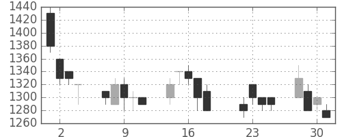 三菱商の日足チャート(1997年7月)