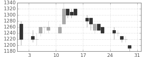 三菱商の日足チャート(1997年8月)