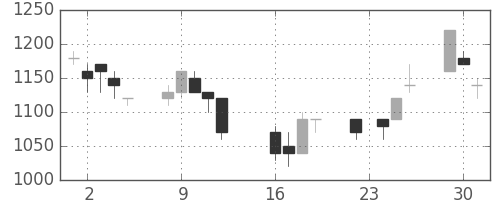 三菱商の日足チャート(1997年9月)