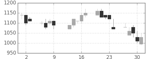 三菱商の日足チャート(1997年10月)