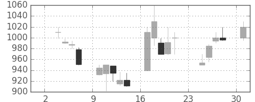 三菱商の日足チャート(1997年11月)