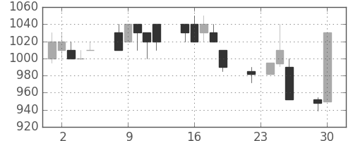 三菱商の日足チャート(1997年12月)