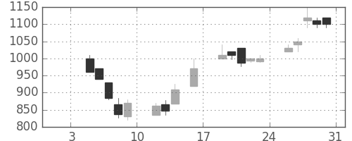 三菱商の日足チャート(1998年1月)