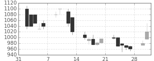 三菱商の日足チャート(1998年2月)