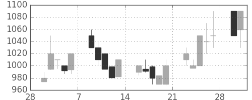 三菱商の日足チャート(1998年3月)