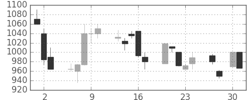 三菱商の日足チャート(1998年4月)