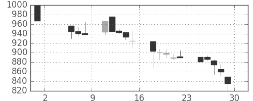 三菱商の日足チャート(1998年5月)