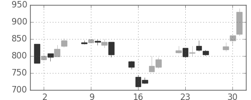 三菱商の日足チャート(1998年6月)