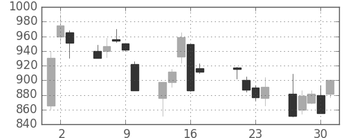 三菱商の日足チャート(1998年7月)