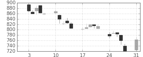 三菱商の日足チャート(1998年8月)