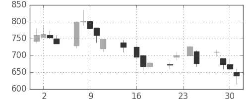 三菱商の日足チャート(1998年9月)