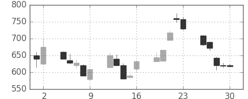 三菱商の日足チャート(1998年10月)