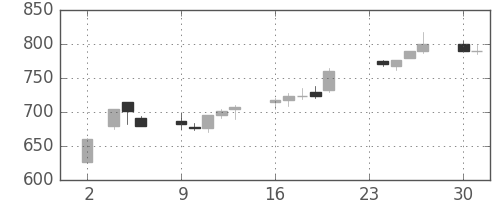 三菱商の日足チャート(1998年11月)