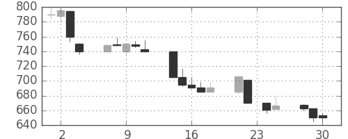 三菱商の日足チャート(1998年12月)