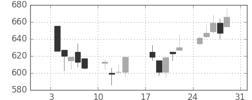 三菱商の日足チャート(1999年1月)