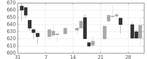三菱商の日足チャート(1999年2月)