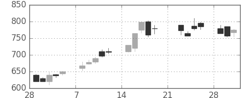 三菱商の日足チャート(1999年3月)