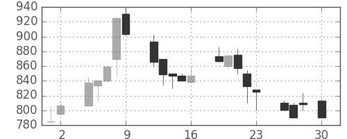 三菱商の日足チャート(1999年4月)