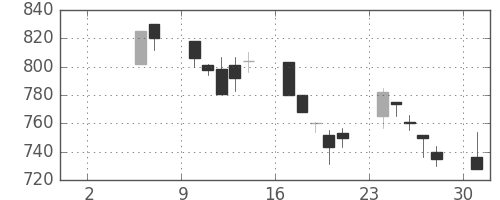 三菱商の日足チャート(1999年5月)