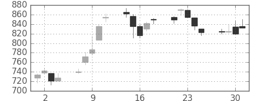 三菱商の日足チャート(1999年6月)