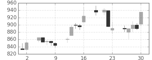 三菱商の日足チャート(1999年7月)