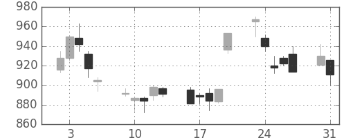三菱商の日足チャート(1999年8月)