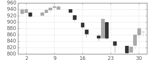 三菱商の日足チャート(1999年9月)