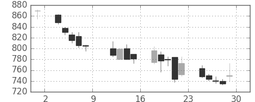 三菱商の日足チャート(1999年10月)