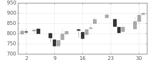 三菱商の日足チャート(1999年11月)
