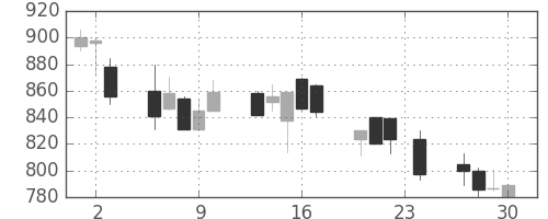 三菱商の日足チャート(1999年12月)