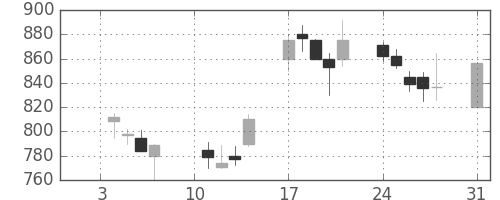 三菱商の日足チャート(2000年1月)