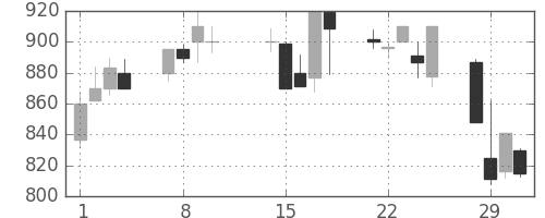 三菱商の日足チャート(2000年2月)