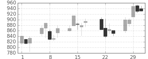 三菱商の日足チャート(2000年3月)