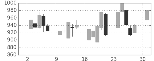 三菱商の日足チャート(2000年4月)