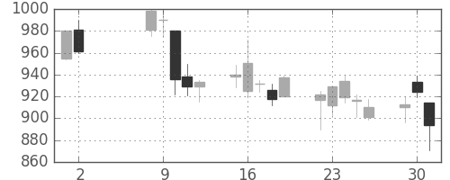 三菱商の日足チャート(2000年5月)
