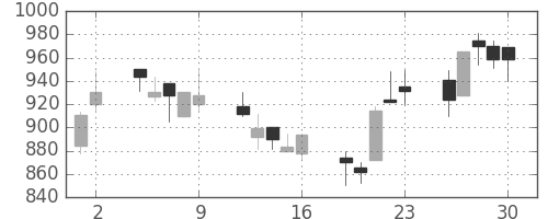 三菱商の日足チャート(2000年6月)