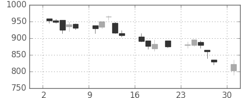 三菱商の日足チャート(2000年7月)