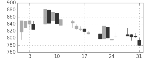 三菱商の日足チャート(2000年8月)