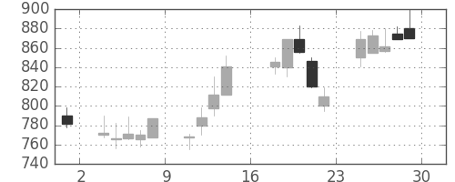 三菱商の日足チャート(2000年9月)